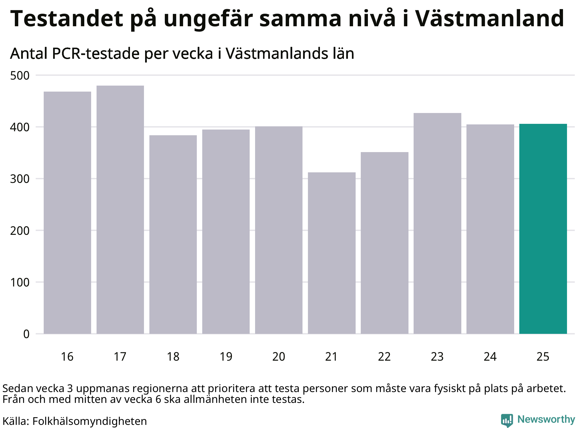 Antal tester per vecka